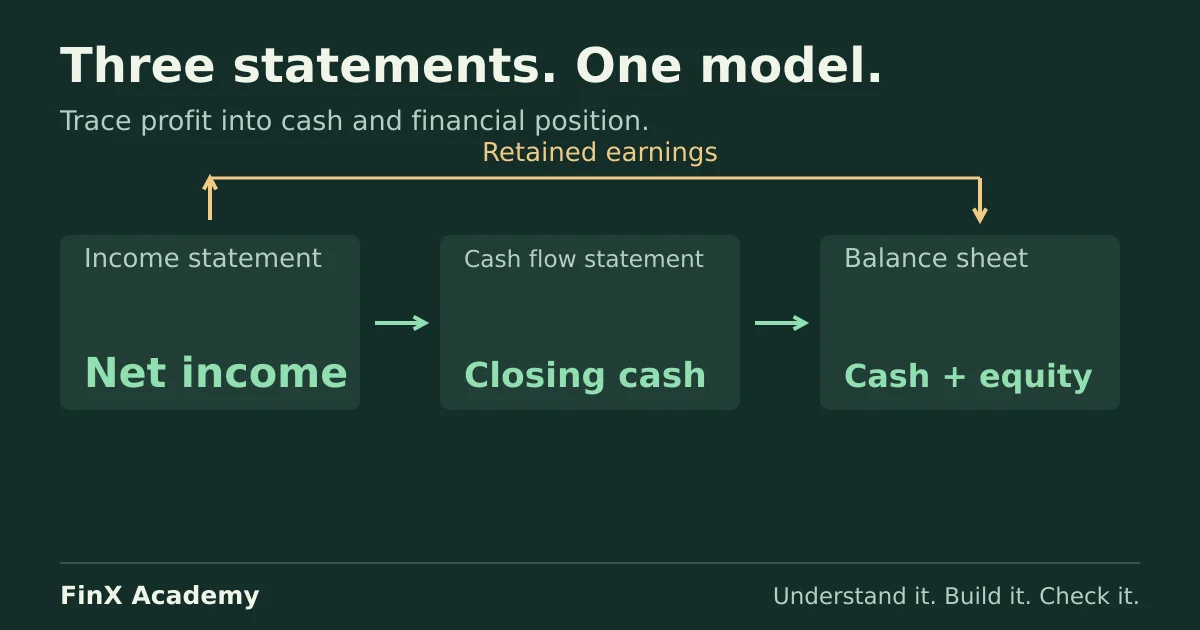 Three linked statements: net income flows into cash flow and retained earnings; closing cash links to the balance sheet.