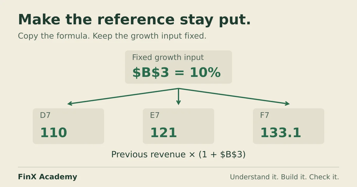 The absolute reference $B$3 stays fixed while a revenue formula copies from D7 to E7 to F7.