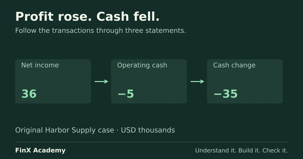 Harbor earns 36 but uses 5 in operating cash and ends with cash down 35. Amounts in USD thousands.