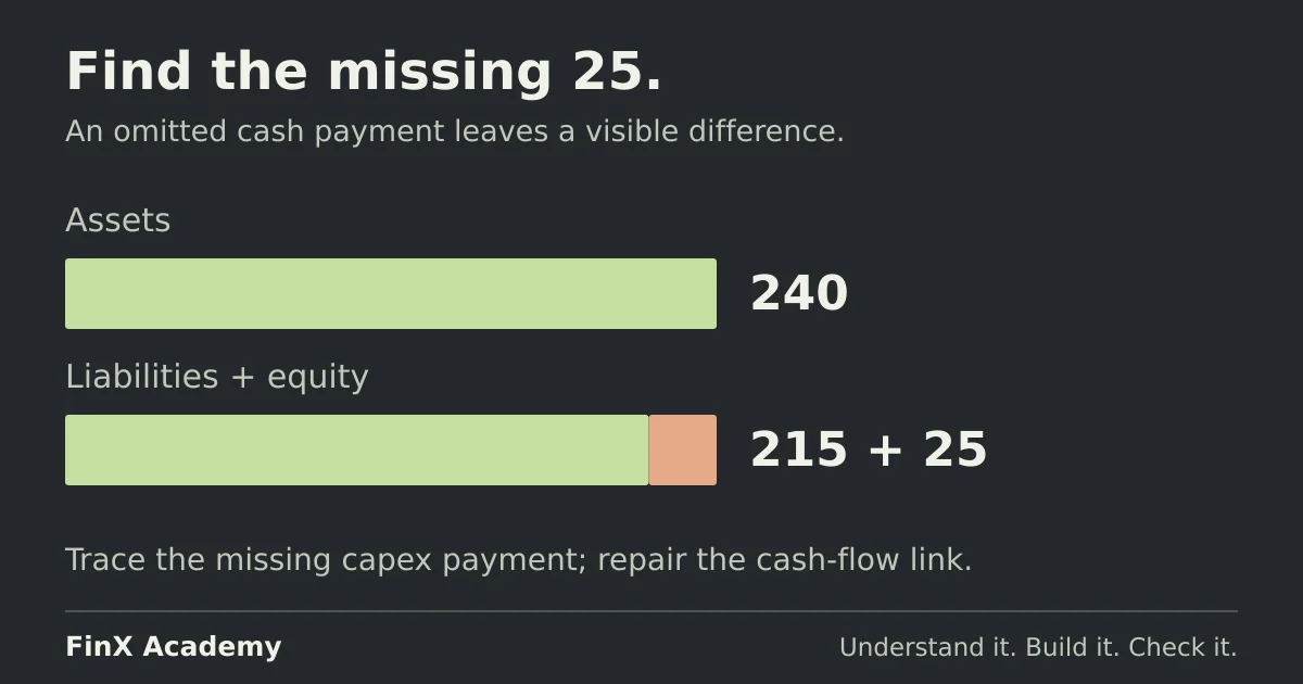 The article’s broken balance sheet has assets of 240 and liabilities plus equity of 215; the difference is the omitted 25 cash equipment purchase.