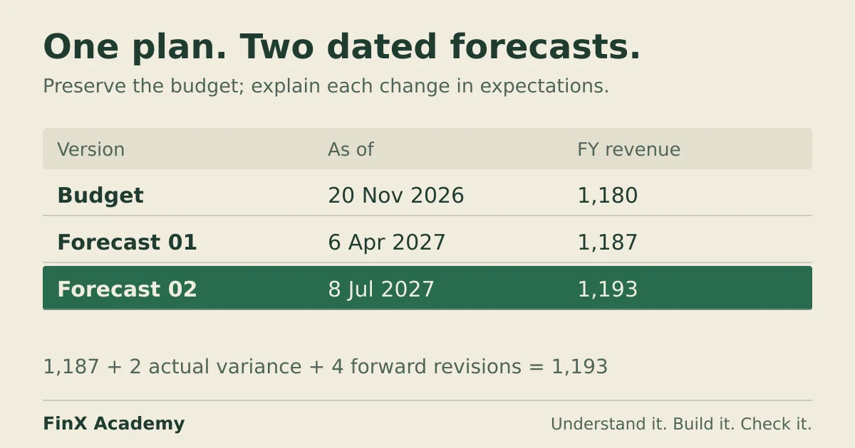 The fictional annual revenue budget stays at 1,180. The April forecast is 1,187 and the July forecast is 1,193, with the final change split into 2 of actual variance and 4 of forward revisions.