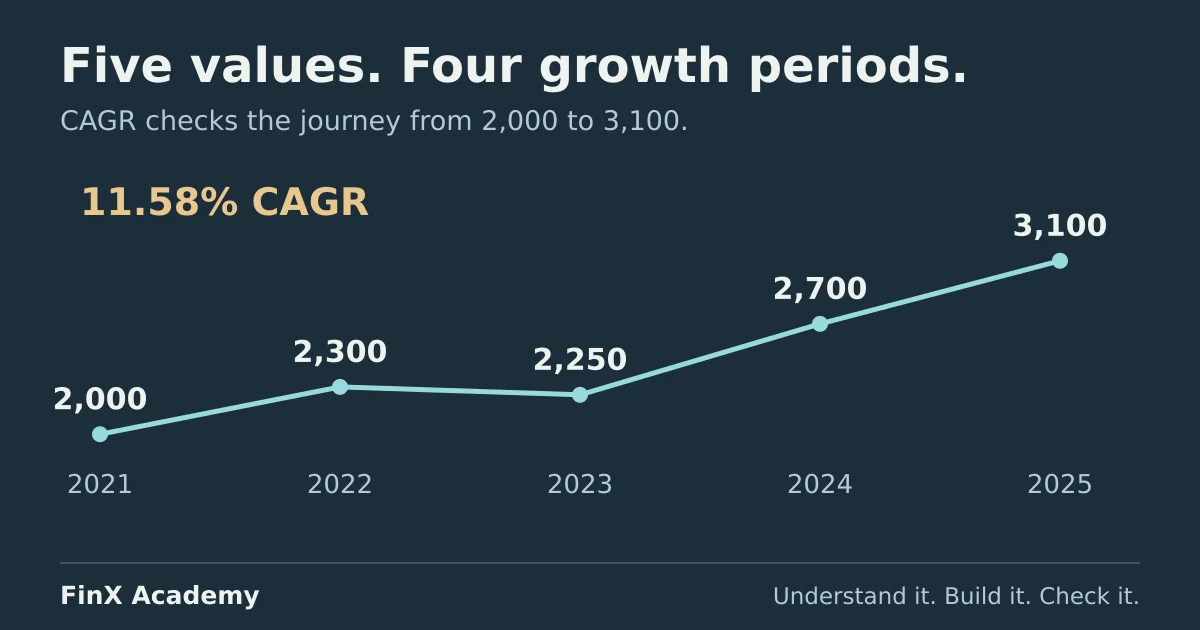 Five annual revenue points from 2021 to 2025 show four compounding periods and an 11.58 percent CAGR.