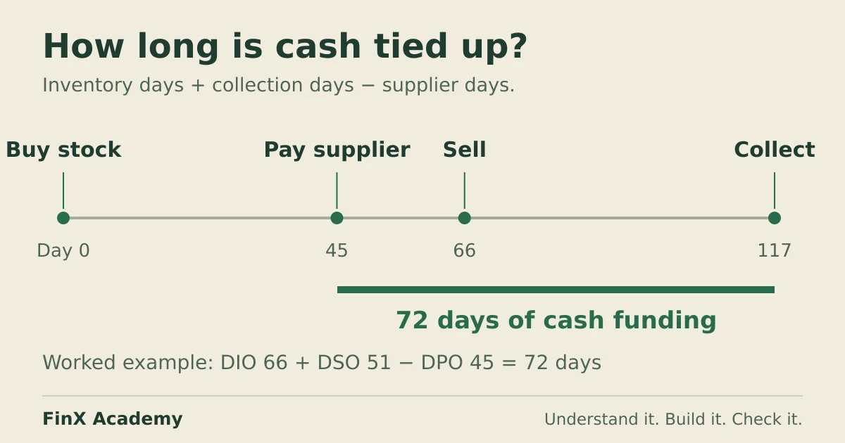 Cash conversion timeline: inventory sells at day 66, customers pay at day 117, suppliers are paid at day 45, leaving a 72-day cash gap.