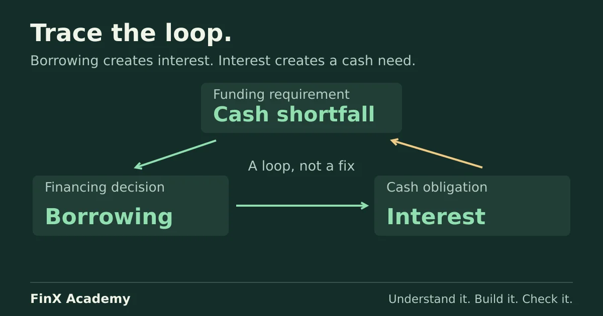 A circular dependency connects the cash shortfall to new borrowing, interest expense and back to the cash shortfall.