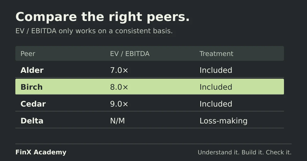 Trading-comps table with Alder at 7 times, Birch at 8 times, Cedar at 9 times and a loss-making peer marked not meaningful.