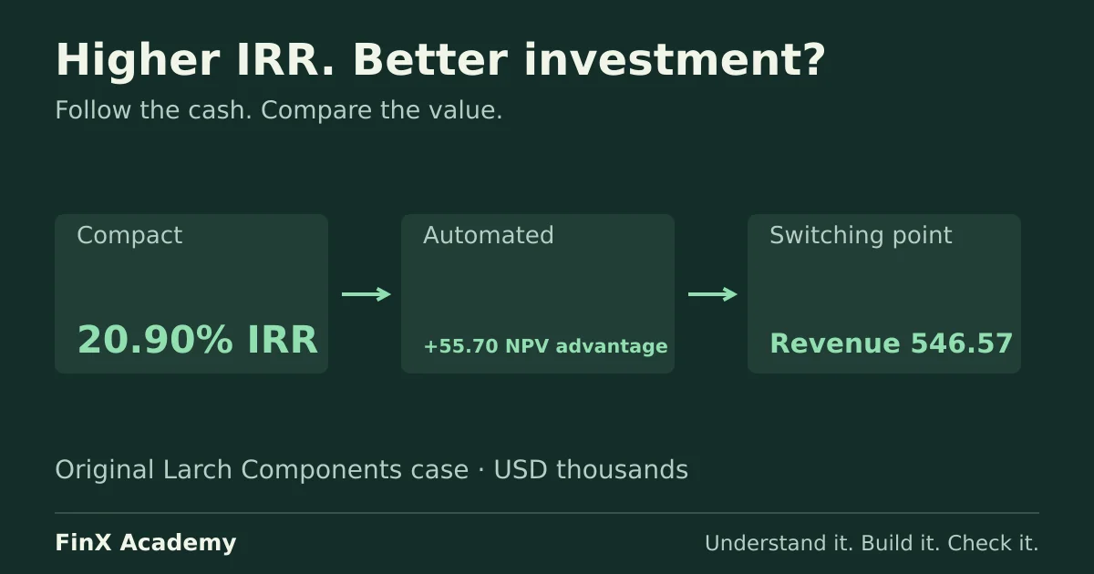 Compact has the higher IRR, but Automated adds 55.70 thousand dollars more present value at a 10% required return.