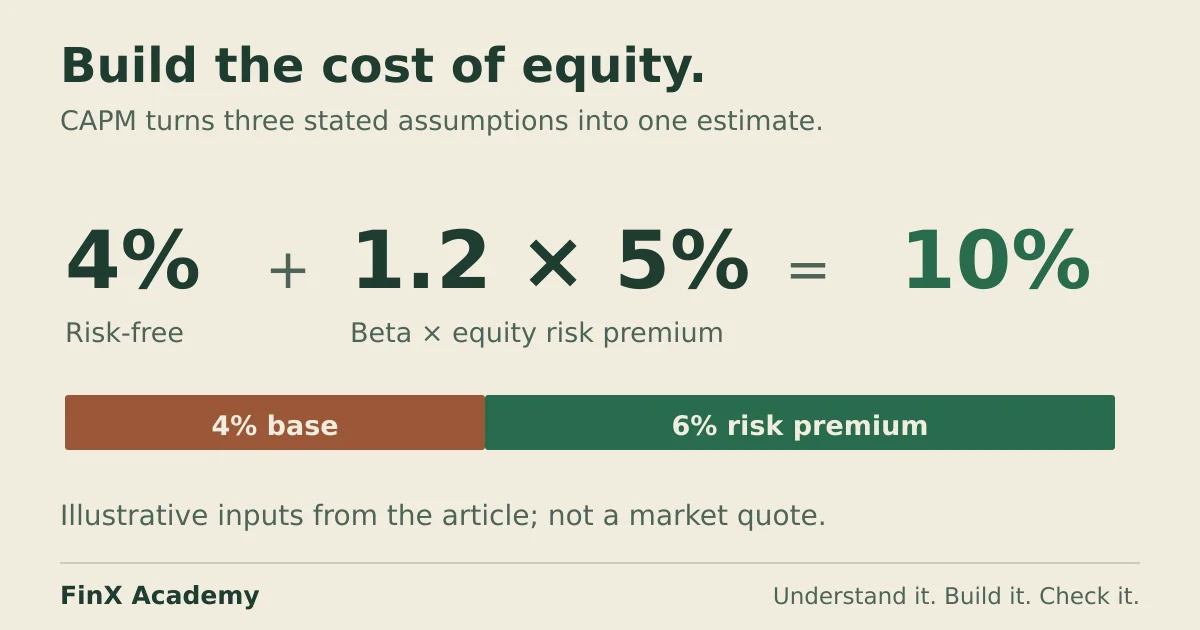 CAPM example: 4 percent risk-free rate plus beta of 1.2 times a 5 percent equity risk premium equals a 10 percent cost of equity.
