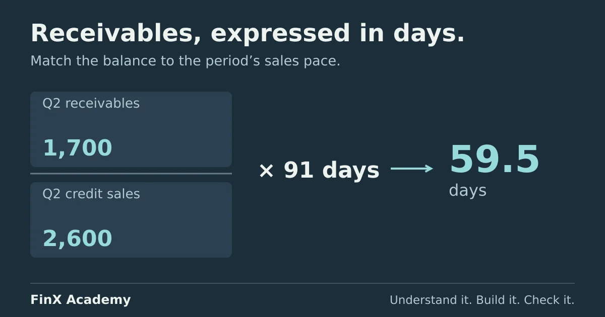 Second-quarter DSO example: receivables of 1,700 divided by credit sales of 2,600, multiplied by 91 days, equals 59.5 days.