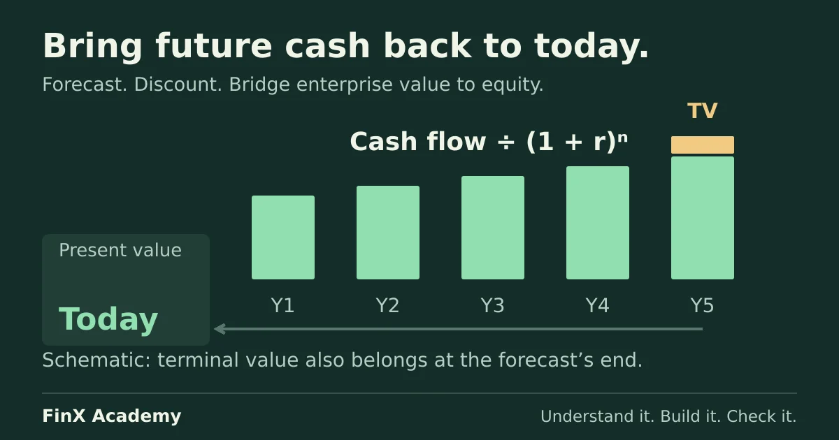 Five future cash flows and a terminal value are discounted back to present value in a DCF model.