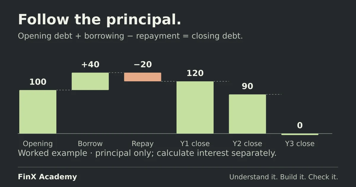 Debt schedule from the article: opening principal 100, borrowing 40 and repayment 20 produce 120; closing debt then falls to 90 and zero.