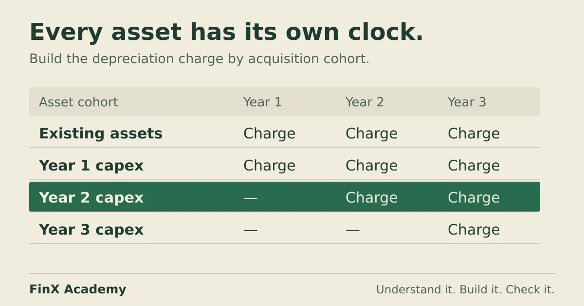 A staggered cohort schedule shows existing assets and each year’s new capital spending contributing depreciation from their acquisition year.