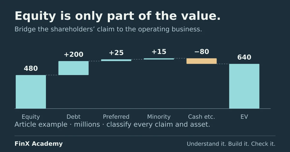 The article’s valuation bridge adds debt, preferred stock and minority interest to equity value, then subtracts non-operating assets to reach enterprise value.
