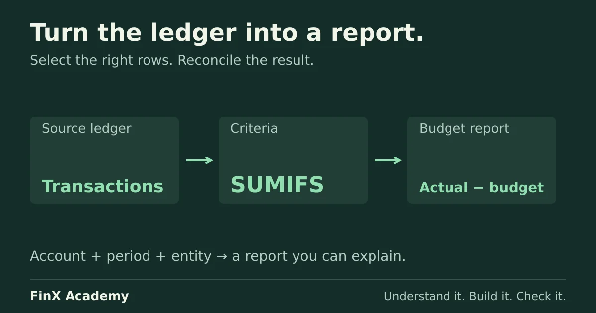 A finance workflow connects a source ledger, SUMIFS selection and a reconciled budget-versus-actual report.