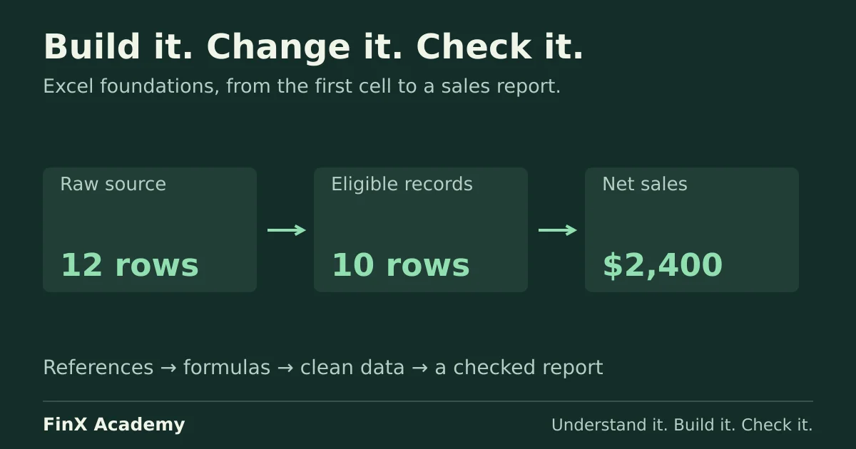 Twelve raw sales rows become ten eligible records and 2,400 dollars of reconciled net sales after removing a duplicate and cancellation.