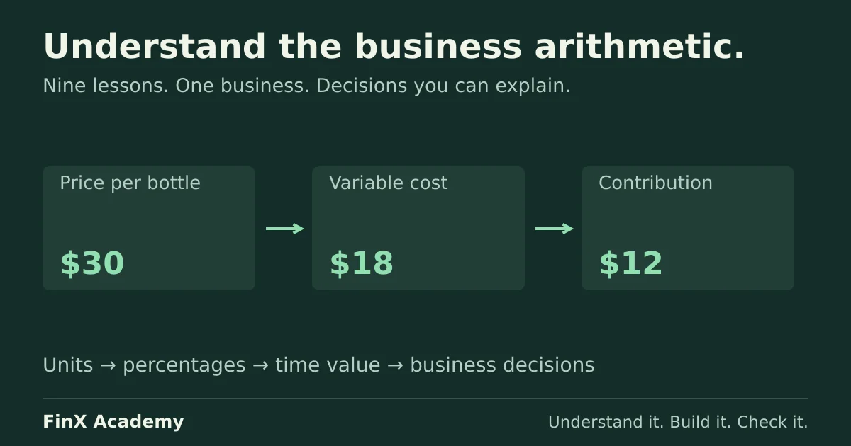 A bottle sells for 30 with variable cost of 18, leaving 12 per unit toward fixed costs and profit. The course connects units, percentages, time and uncertainty.