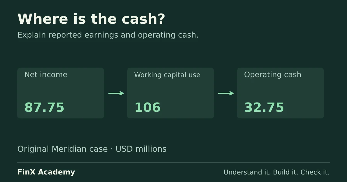 Meridian reports net income of 87.75 and operating cash of 32.75 after working capital absorbs 106. USD millions.