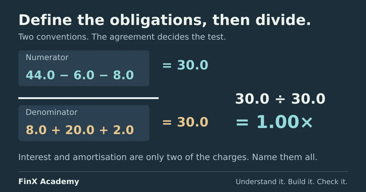 A fraction from the article: EBITDA 44.0 minus cash taxes 6.0 minus maintenance capex 8.0 over interest 8.0 plus scheduled amortisation 20.0 plus lease 2.0, giving 30.0 divided by 30.0, or 1.00 times.