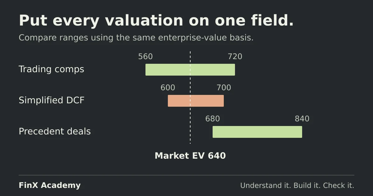 Football field valuation ranges from the article: trading comps 560 to 720, DCF 600 to 700, and precedents 680 to 840, with a market EV reference of 640.