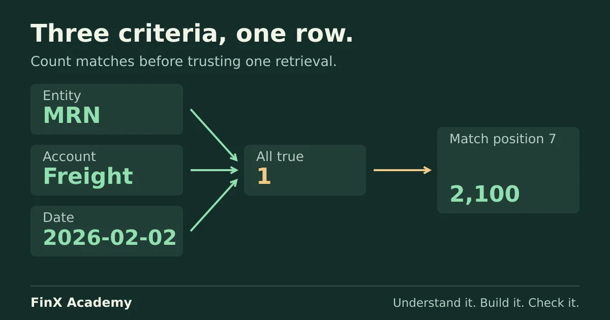 The condition tests for entity MRN, account Freight and date 2026-02-02 multiply into a single matched flag of 1, and INDEX returns that row’s amount, 2,100.
