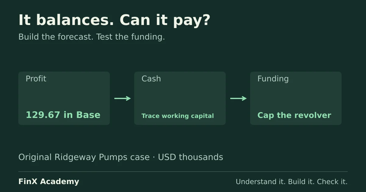 Ridgeway Downside reconciles but has a first-year gap of 171.06 thousand dollars to minimum cash after capped borrowing.