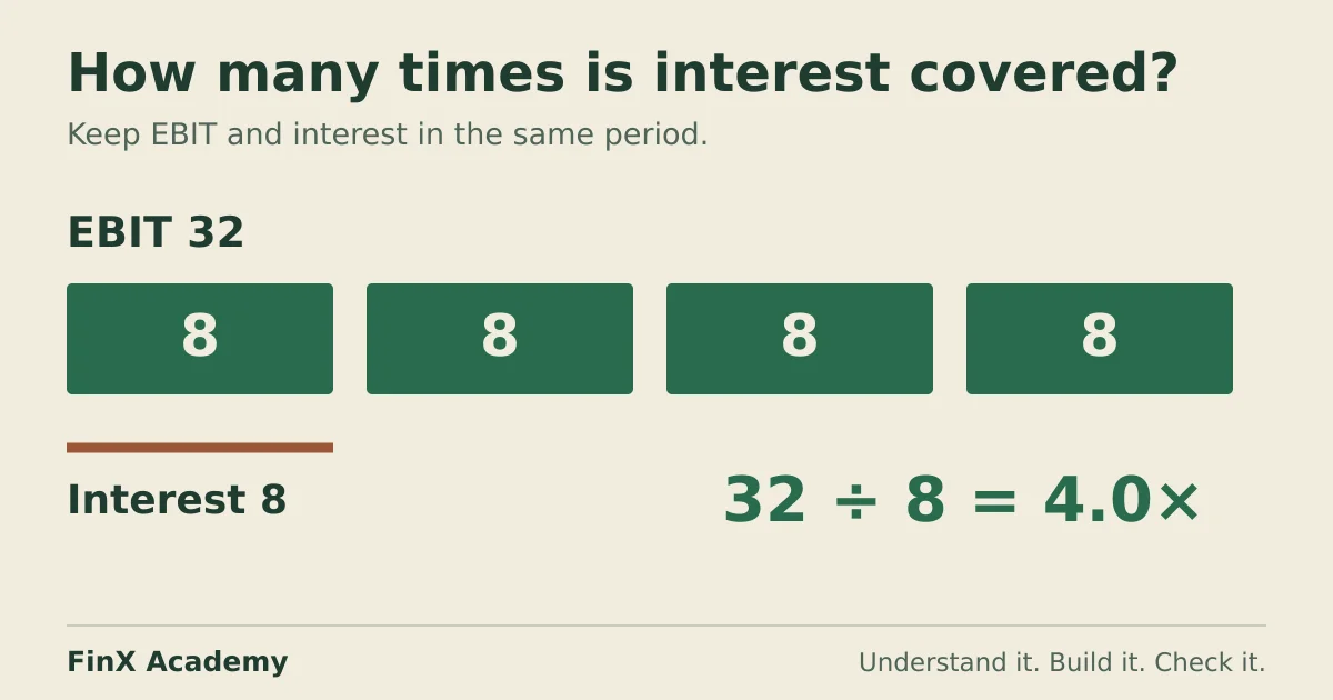 Year-one interest coverage is EBIT of 32 divided by interest expense of 8, or 4 times.