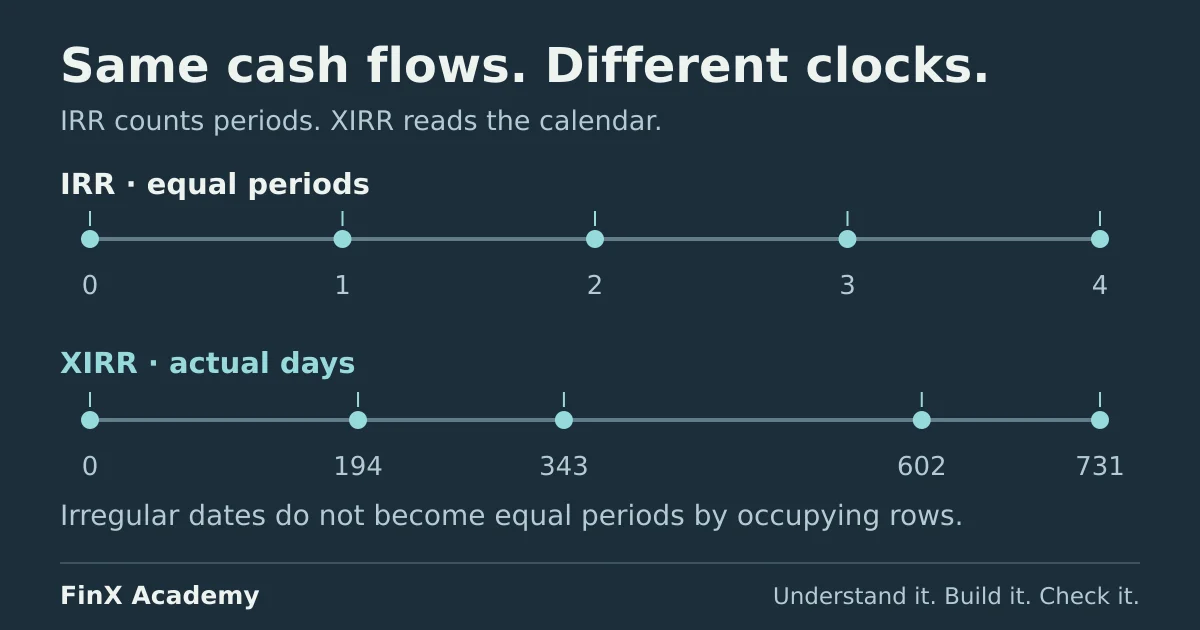 Two timelines contrast equally spaced IRR periods with XIRR’s actual cash-flow dates at days 0, 194, 343, 602 and 731.