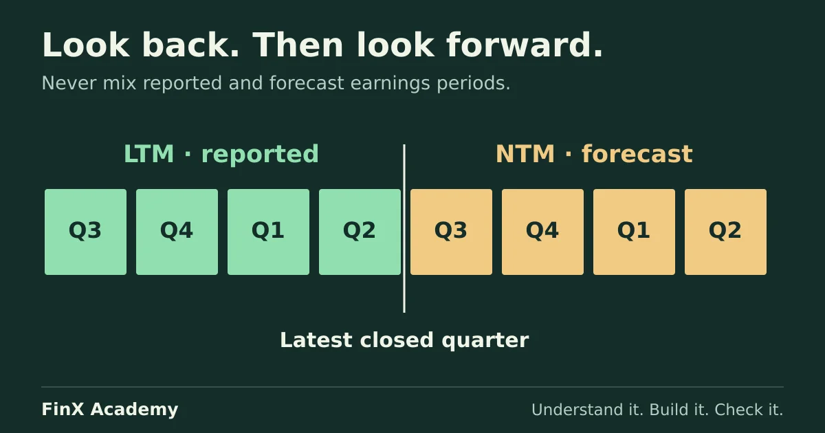 A timeline separates LTM’s four reported quarters from NTM’s four forecast quarters at the latest closed quarter.