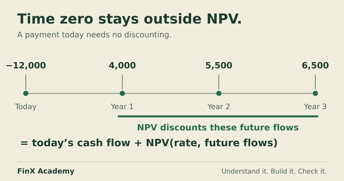 NPV cash-flow timeline with a 12,000 outflow at time zero followed by 4,000, 5,500 and 6,500 inflows; the initial outflow sits outside Excel’s NPV function.