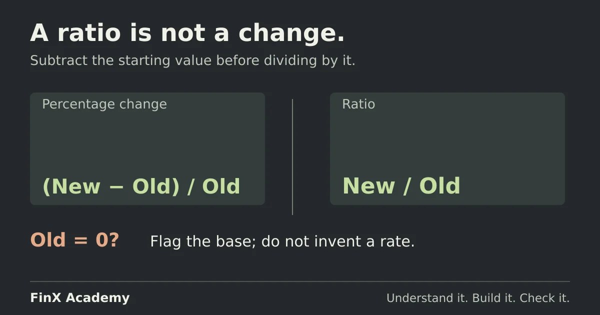 Percentage change diagram distinguishes new divided by old from the change formula, new minus old divided by old; a zero base cannot produce a percentage change.
