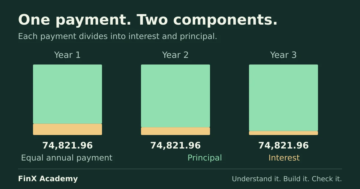 Three equal loan payments are split into falling interest and rising principal, showing the amortisation of the article’s 200,000 loan at 6 percent.