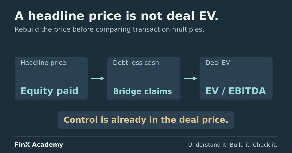 Deal analysis flows from the headline equity price through debt and cash adjustments to enterprise value, then into a consistent EV-to-EBITDA comparison.