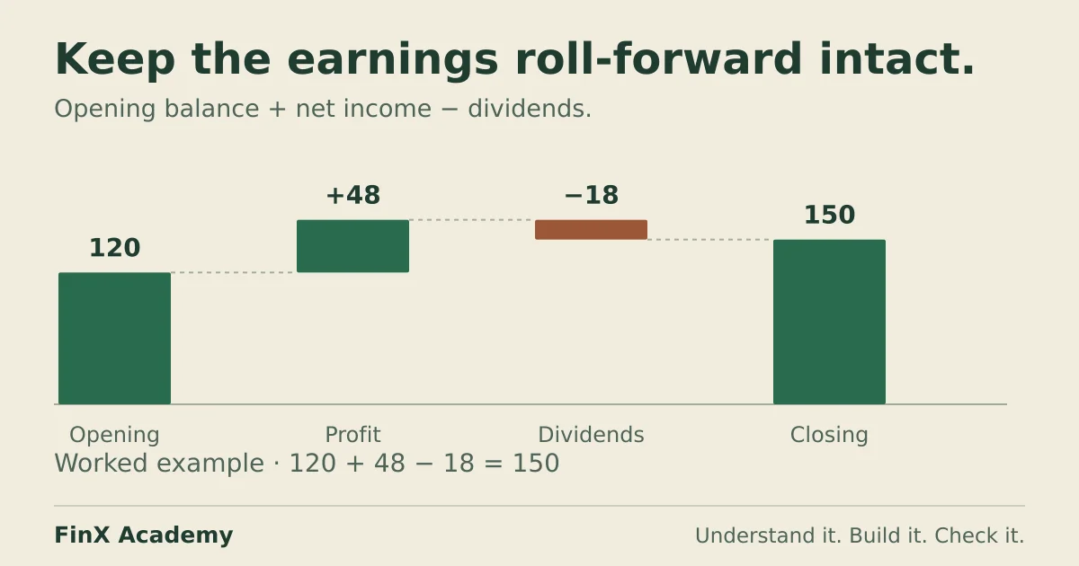 Retained earnings roll-forward from the article: opening 120 plus profit 48 less dividends 18 gives closing retained earnings of 150.