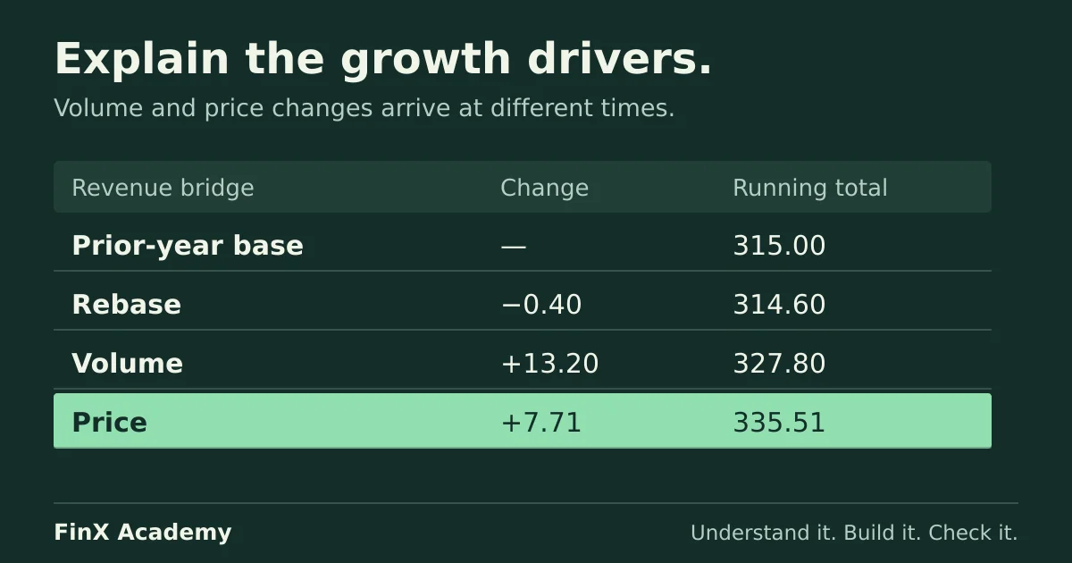 The article’s revenue bridge starts at 315.00, rebases by minus 0.40, adds 13.20 of volume and 7.71 of pricing, and ends at 335.51.