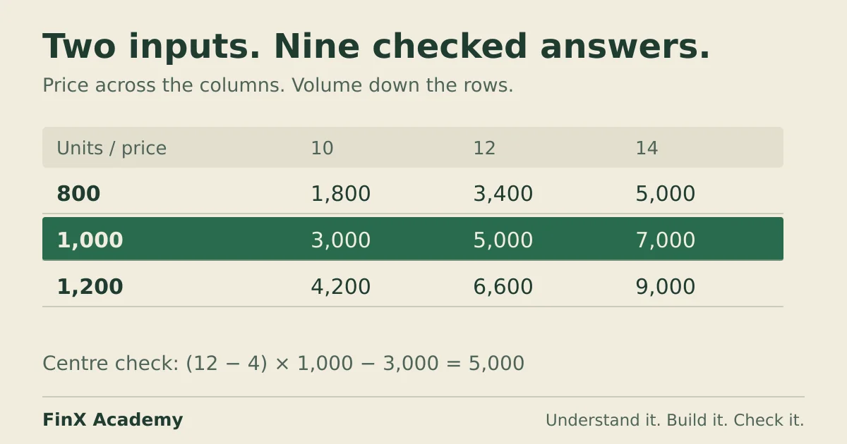 Price-and-volume sensitivity grid from the article with a centre profit of 5,000 at price 12 and volume 1,000.