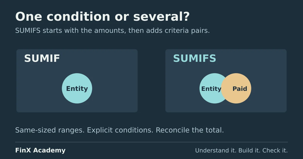 A filtering diagram shows SUMIF selecting by entity alone and SUMIFS intersecting entity and paid status before summing amounts.