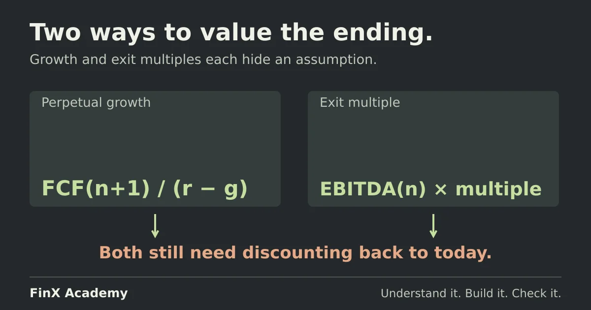 Two terminal-value methods: next year’s free cash flow divided by discount rate less growth, and final-year EBITDA times an exit multiple; both are values at the forecast’s end.