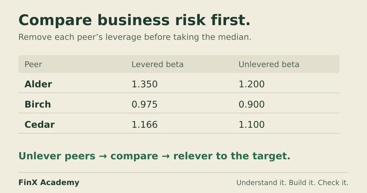 Peer beta comparison strips leverage from each company: Alder 1.350 to 1.200, Birch 0.975 to 0.900, and Cedar 1.166 to 1.100.