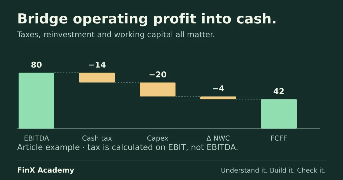 Unlevered free cash flow bridge from the article: EBITDA 80 less operating cash taxes 14, capital expenditure 20 and working-capital investment 4 gives free cash flow 42.