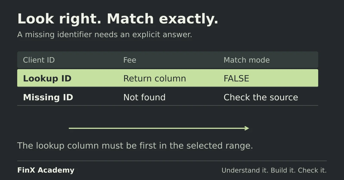VLOOKUP selects an identifier from the first column and returns a fee to its right, with FALSE enforcing an exact match.