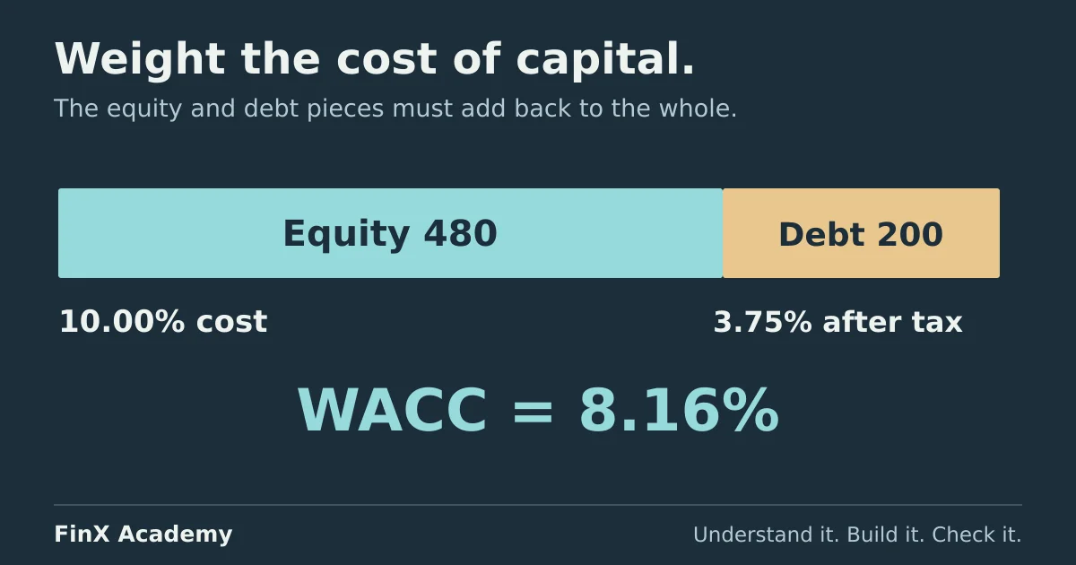 WACC example weights equity of 480 and debt of 200; a 10 percent equity cost and a 3.75 percent after-tax debt cost produce 8.16 percent WACC.
