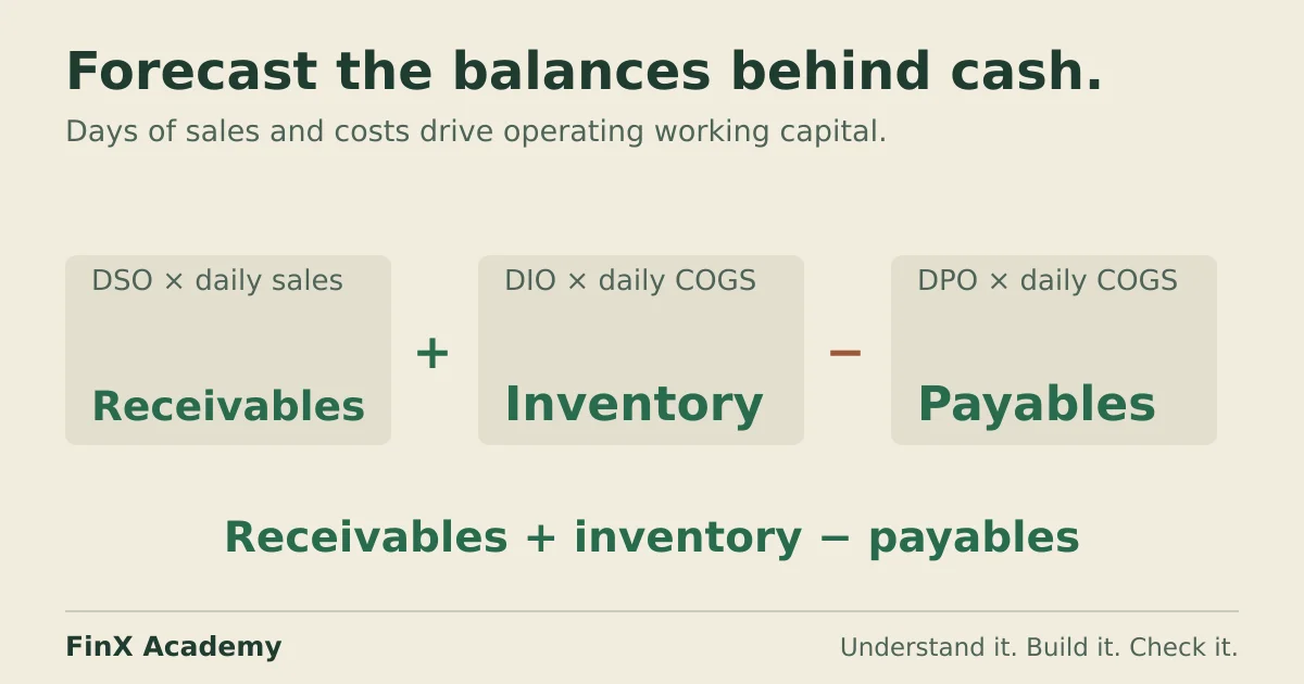 Three working-capital balances are driven by DSO, DIO and DPO; receivables plus inventory less payables form operating working capital.