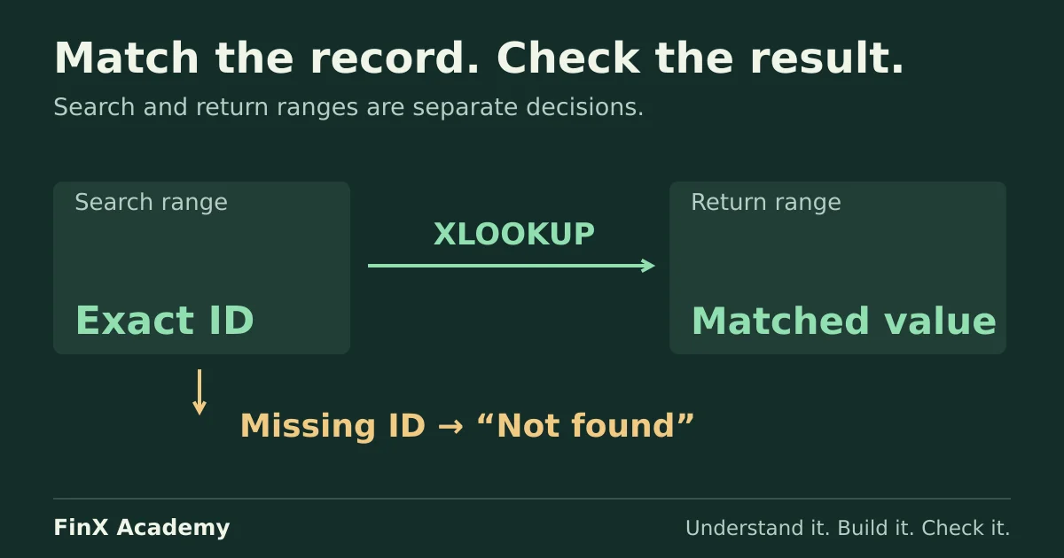 XLOOKUP links an exact identifier in a search range to the corresponding result in a return range, with a separate missing-record path.