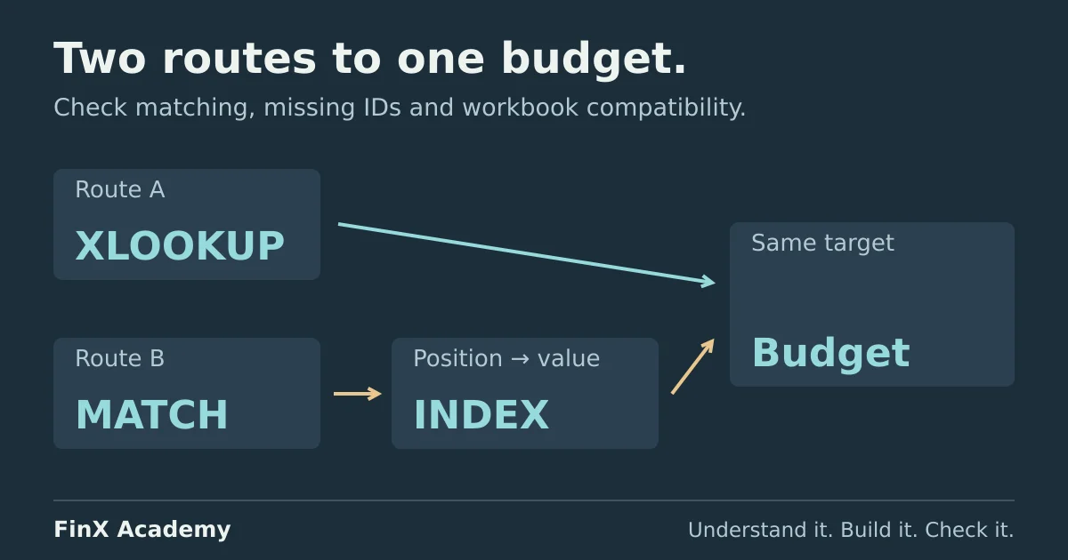 Parallel lookup routes use XLOOKUP or MATCH followed by INDEX to retrieve the same budget amount.